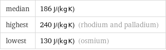 median | 186 J/(kg K) highest | 240 J/(kg K) (rhodium and palladium) lowest | 130 J/(kg K) (osmium)