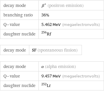 decay mode | β^+ (positron emission) branching ratio | 36% Q-value | 5.462 MeV (megaelectronvolts) daughter nuclide | Rf-256 decay mode | SF (spontaneous fission) decay mode | α (alpha emission) Q-value | 9.457 MeV (megaelectronvolts) daughter nuclide | Lr-252