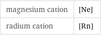 magnesium cation | [Ne] radium cation | [Rn]