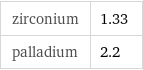 zirconium | 1.33 palladium | 2.2