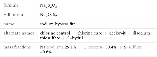 formula | Na_2S_2O_3 Hill formula | Na_2O_3S_2 name | sodium hyposulfite alternate names | chlorine control | chlorine cure | declor-it | disodium thiosulfate | S-hydril mass fractions | Na (sodium) 29.1% | O (oxygen) 30.4% | S (sulfur) 40.6%