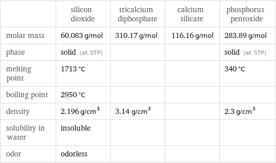  | silicon dioxide | tricalcium diphosphate | calcium silicate | phosphorus pentoxide molar mass | 60.083 g/mol | 310.17 g/mol | 116.16 g/mol | 283.89 g/mol phase | solid (at STP) | | | solid (at STP) melting point | 1713 °C | | | 340 °C boiling point | 2950 °C | | |  density | 2.196 g/cm^3 | 3.14 g/cm^3 | | 2.3 g/cm^3 solubility in water | insoluble | | |  odor | odorless | | | 