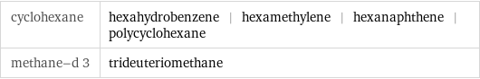 cyclohexane | hexahydrobenzene | hexamethylene | hexanaphthene | polycyclohexane methane-d 3 | trideuteriomethane