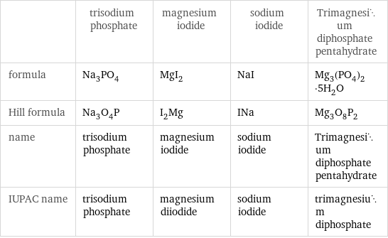  | trisodium phosphate | magnesium iodide | sodium iodide | Trimagnesium diphosphate pentahydrate formula | Na_3PO_4 | MgI_2 | NaI | Mg_3(PO_4)_2·5H_2O Hill formula | Na_3O_4P | I_2Mg | INa | Mg_3O_8P_2 name | trisodium phosphate | magnesium iodide | sodium iodide | Trimagnesium diphosphate pentahydrate IUPAC name | trisodium phosphate | magnesium diiodide | sodium iodide | trimagnesium diphosphate