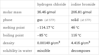  | hydrogen chloride | iodine bromide molar mass | 36.46 g/mol | 206.81 g/mol phase | gas (at STP) | solid (at STP) melting point | -114.17 °C | 46 °C boiling point | -85 °C | 116 °C density | 0.00149 g/cm^3 | 4.416 g/cm^3 solubility in water | miscible | decomposes