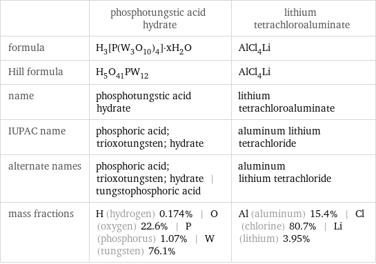  | phosphotungstic acid hydrate | lithium tetrachloroaluminate formula | H_3[P(W_3O_10)_4]·xH_2O | AlCl_4Li Hill formula | H_5O_41PW_12 | AlCl_4Li name | phosphotungstic acid hydrate | lithium tetrachloroaluminate IUPAC name | phosphoric acid; trioxotungsten; hydrate | aluminum lithium tetrachloride alternate names | phosphoric acid; trioxotungsten; hydrate | tungstophosphoric acid | aluminum lithium tetrachloride mass fractions | H (hydrogen) 0.174% | O (oxygen) 22.6% | P (phosphorus) 1.07% | W (tungsten) 76.1% | Al (aluminum) 15.4% | Cl (chlorine) 80.7% | Li (lithium) 3.95%