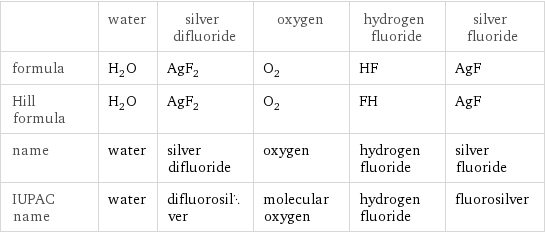  | water | silver difluoride | oxygen | hydrogen fluoride | silver fluoride formula | H_2O | AgF_2 | O_2 | HF | AgF Hill formula | H_2O | AgF_2 | O_2 | FH | AgF name | water | silver difluoride | oxygen | hydrogen fluoride | silver fluoride IUPAC name | water | difluorosilver | molecular oxygen | hydrogen fluoride | fluorosilver