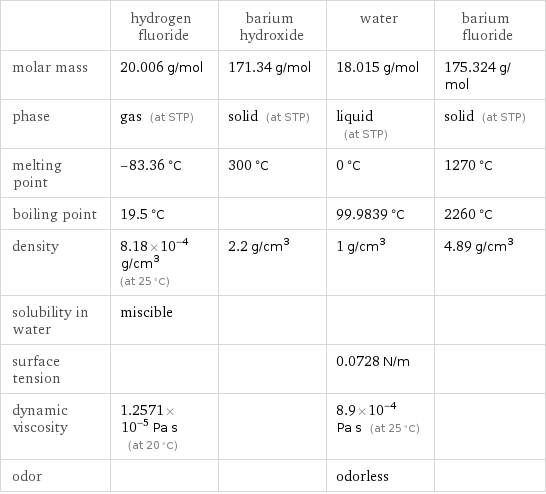  | hydrogen fluoride | barium hydroxide | water | barium fluoride molar mass | 20.006 g/mol | 171.34 g/mol | 18.015 g/mol | 175.324 g/mol phase | gas (at STP) | solid (at STP) | liquid (at STP) | solid (at STP) melting point | -83.36 °C | 300 °C | 0 °C | 1270 °C boiling point | 19.5 °C | | 99.9839 °C | 2260 °C density | 8.18×10^-4 g/cm^3 (at 25 °C) | 2.2 g/cm^3 | 1 g/cm^3 | 4.89 g/cm^3 solubility in water | miscible | | |  surface tension | | | 0.0728 N/m |  dynamic viscosity | 1.2571×10^-5 Pa s (at 20 °C) | | 8.9×10^-4 Pa s (at 25 °C) |  odor | | | odorless | 