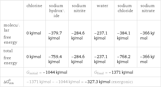  | chlorine | sodium hydroxide | sodium nitrite | water | sodium chloride | sodium nitrate molecular free energy | 0 kJ/mol | -379.7 kJ/mol | -284.6 kJ/mol | -237.1 kJ/mol | -384.1 kJ/mol | -366 kJ/mol total free energy | 0 kJ/mol | -759.4 kJ/mol | -284.6 kJ/mol | -237.1 kJ/mol | -768.2 kJ/mol | -366 kJ/mol  | G_initial = -1044 kJ/mol | | | G_final = -1371 kJ/mol | |  ΔG_rxn^0 | -1371 kJ/mol - -1044 kJ/mol = -327.3 kJ/mol (exergonic) | | | | |  