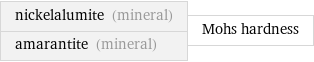 nickelalumite (mineral) amarantite (mineral) | Mohs hardness