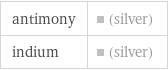 antimony | (silver) indium | (silver)