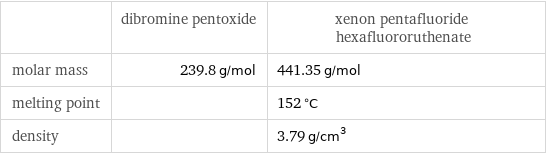  | dibromine pentoxide | xenon pentafluoride hexafluororuthenate molar mass | 239.8 g/mol | 441.35 g/mol melting point | | 152 °C density | | 3.79 g/cm^3