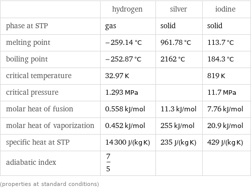  | hydrogen | silver | iodine phase at STP | gas | solid | solid melting point | -259.14 °C | 961.78 °C | 113.7 °C boiling point | -252.87 °C | 2162 °C | 184.3 °C critical temperature | 32.97 K | | 819 K critical pressure | 1.293 MPa | | 11.7 MPa molar heat of fusion | 0.558 kJ/mol | 11.3 kJ/mol | 7.76 kJ/mol molar heat of vaporization | 0.452 kJ/mol | 255 kJ/mol | 20.9 kJ/mol specific heat at STP | 14300 J/(kg K) | 235 J/(kg K) | 429 J/(kg K) adiabatic index | 7/5 | |  (properties at standard conditions)