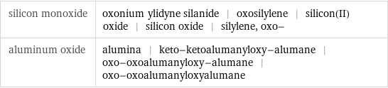 silicon monoxide | oxonium ylidyne silanide | oxosilylene | silicon(II) oxide | silicon oxide | silylene, oxo- aluminum oxide | alumina | keto-ketoalumanyloxy-alumane | oxo-oxoalumanyloxy-alumane | oxo-oxoalumanyloxyalumane
