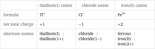  | thallium(I) cation | chloride anion | iron(II) cation formula | Tl^+ | Cl^- | Fe^(2+) net ionic charge | +1 | -1 | +2 alternate names | thallium(I) | thallium(1+) | chloride | chloride(1-) | ferrous | iron(II) | iron(2+)