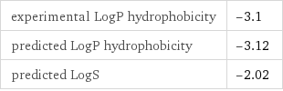 experimental LogP hydrophobicity | -3.1 predicted LogP hydrophobicity | -3.12 predicted LogS | -2.02