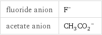 fluoride anion | F^- acetate anion | (CH_3CO_2)^-