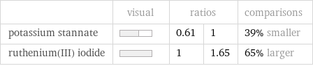  | visual | ratios | | comparisons potassium stannate | | 0.61 | 1 | 39% smaller ruthenium(III) iodide | | 1 | 1.65 | 65% larger