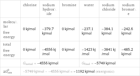  | chlorine | sodium hydroxide | bromine | water | sodium chloride | sodium bromate molecular free energy | 0 kJ/mol | -379.7 kJ/mol | 0 kJ/mol | -237.1 kJ/mol | -384.1 kJ/mol | -242.6 kJ/mol total free energy | 0 kJ/mol | -4556 kJ/mol | 0 kJ/mol | -1423 kJ/mol | -3841 kJ/mol | -485.2 kJ/mol  | G_initial = -4556 kJ/mol | | | G_final = -5749 kJ/mol | |  ΔG_rxn^0 | -5749 kJ/mol - -4556 kJ/mol = -1192 kJ/mol (exergonic) | | | | |  