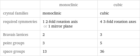  | monoclinic | cubic crystal families | monoclinic | cubic required symmetries | 1 2-fold rotation axis or 1 mirror plane | 4 3-fold rotation axes Bravais lattices | 2 | 3 point groups | 3 | 5 space groups | 13 | 36