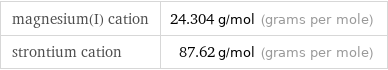 magnesium(I) cation | 24.304 g/mol (grams per mole) strontium cation | 87.62 g/mol (grams per mole)