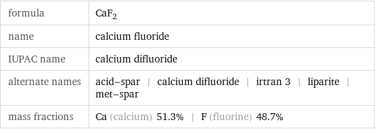 formula | CaF_2 name | calcium fluoride IUPAC name | calcium difluoride alternate names | acid-spar | calcium difluoride | irtran 3 | liparite | met-spar mass fractions | Ca (calcium) 51.3% | F (fluorine) 48.7%