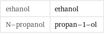 ethanol | ethanol N-propanol | propan-1-ol