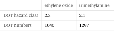  | ethylene oxide | trimethylamine DOT hazard class | 2.3 | 2.1 DOT numbers | 1040 | 1297