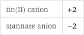 tin(II) cation | +2 stannate anion | -2