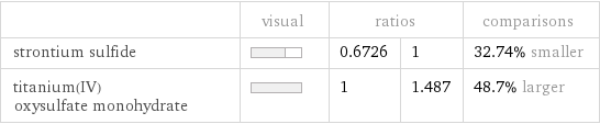  | visual | ratios | | comparisons strontium sulfide | | 0.6726 | 1 | 32.74% smaller titanium(IV) oxysulfate monohydrate | | 1 | 1.487 | 48.7% larger