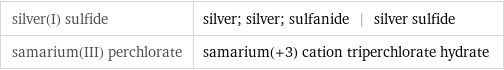 silver(I) sulfide | silver; silver; sulfanide | silver sulfide samarium(III) perchlorate | samarium(+3) cation triperchlorate hydrate