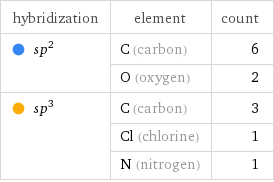 hybridization | element | count  sp^2 | C (carbon) | 6  | O (oxygen) | 2  sp^3 | C (carbon) | 3  | Cl (chlorine) | 1  | N (nitrogen) | 1