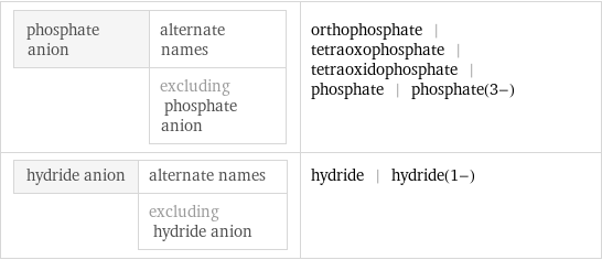 phosphate anion | alternate names  | excluding phosphate anion | orthophosphate | tetraoxophosphate | tetraoxidophosphate | phosphate | phosphate(3-) hydride anion | alternate names  | excluding hydride anion | hydride | hydride(1-)