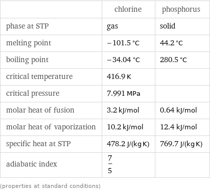  | chlorine | phosphorus phase at STP | gas | solid melting point | -101.5 °C | 44.2 °C boiling point | -34.04 °C | 280.5 °C critical temperature | 416.9 K |  critical pressure | 7.991 MPa |  molar heat of fusion | 3.2 kJ/mol | 0.64 kJ/mol molar heat of vaporization | 10.2 kJ/mol | 12.4 kJ/mol specific heat at STP | 478.2 J/(kg K) | 769.7 J/(kg K) adiabatic index | 7/5 |  (properties at standard conditions)