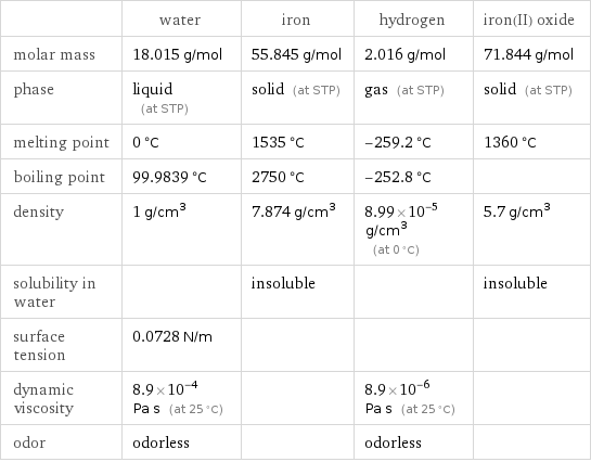  | water | iron | hydrogen | iron(II) oxide molar mass | 18.015 g/mol | 55.845 g/mol | 2.016 g/mol | 71.844 g/mol phase | liquid (at STP) | solid (at STP) | gas (at STP) | solid (at STP) melting point | 0 °C | 1535 °C | -259.2 °C | 1360 °C boiling point | 99.9839 °C | 2750 °C | -252.8 °C |  density | 1 g/cm^3 | 7.874 g/cm^3 | 8.99×10^-5 g/cm^3 (at 0 °C) | 5.7 g/cm^3 solubility in water | | insoluble | | insoluble surface tension | 0.0728 N/m | | |  dynamic viscosity | 8.9×10^-4 Pa s (at 25 °C) | | 8.9×10^-6 Pa s (at 25 °C) |  odor | odorless | | odorless | 