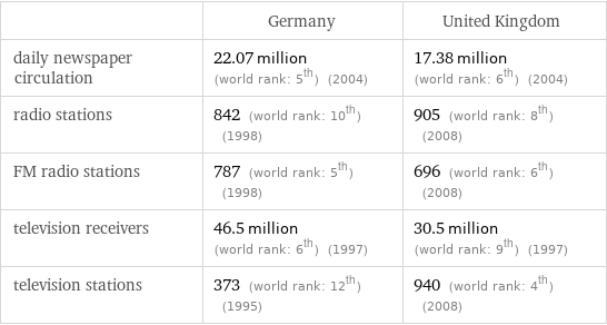  | Germany | United Kingdom daily newspaper circulation | 22.07 million (world rank: 5th) (2004) | 17.38 million (world rank: 6th) (2004) radio stations | 842 (world rank: 10th) (1998) | 905 (world rank: 8th) (2008) FM radio stations | 787 (world rank: 5th) (1998) | 696 (world rank: 6th) (2008) television receivers | 46.5 million (world rank: 6th) (1997) | 30.5 million (world rank: 9th) (1997) television stations | 373 (world rank: 12th) (1995) | 940 (world rank: 4th) (2008)