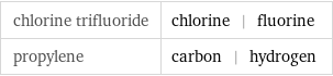 chlorine trifluoride | chlorine | fluorine propylene | carbon | hydrogen