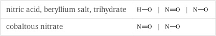 nitric acid, beryllium salt, trihydrate | | |  cobaltous nitrate | |  