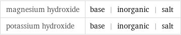 magnesium hydroxide | base | inorganic | salt potassium hydroxide | base | inorganic | salt