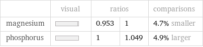  | visual | ratios | | comparisons magnesium | | 0.953 | 1 | 4.7% smaller phosphorus | | 1 | 1.049 | 4.9% larger