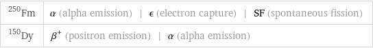 Fm-250 | α (alpha emission) | ϵ (electron capture) | SF (spontaneous fission) Dy-150 | β^+ (positron emission) | α (alpha emission)