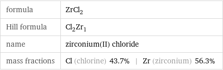 formula | ZrCl_2 Hill formula | Cl_2Zr_1 name | zirconium(II) chloride mass fractions | Cl (chlorine) 43.7% | Zr (zirconium) 56.3%