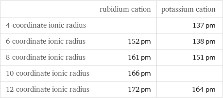  | rubidium cation | potassium cation 4-coordinate ionic radius | | 137 pm 6-coordinate ionic radius | 152 pm | 138 pm 8-coordinate ionic radius | 161 pm | 151 pm 10-coordinate ionic radius | 166 pm |  12-coordinate ionic radius | 172 pm | 164 pm