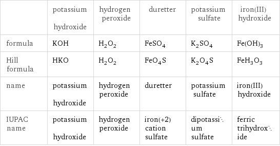  | potassium hydroxide | hydrogen peroxide | duretter | potassium sulfate | iron(III) hydroxide formula | KOH | H_2O_2 | FeSO_4 | K_2SO_4 | Fe(OH)_3 Hill formula | HKO | H_2O_2 | FeO_4S | K_2O_4S | FeH_3O_3 name | potassium hydroxide | hydrogen peroxide | duretter | potassium sulfate | iron(III) hydroxide IUPAC name | potassium hydroxide | hydrogen peroxide | iron(+2) cation sulfate | dipotassium sulfate | ferric trihydroxide