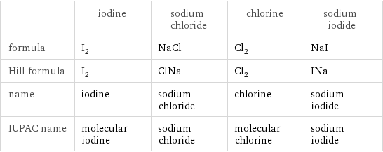  | iodine | sodium chloride | chlorine | sodium iodide formula | I_2 | NaCl | Cl_2 | NaI Hill formula | I_2 | ClNa | Cl_2 | INa name | iodine | sodium chloride | chlorine | sodium iodide IUPAC name | molecular iodine | sodium chloride | molecular chlorine | sodium iodide