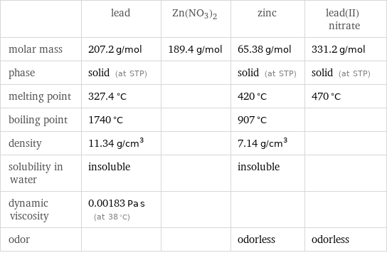  | lead | Zn(NO3)2 | zinc | lead(II) nitrate molar mass | 207.2 g/mol | 189.4 g/mol | 65.38 g/mol | 331.2 g/mol phase | solid (at STP) | | solid (at STP) | solid (at STP) melting point | 327.4 °C | | 420 °C | 470 °C boiling point | 1740 °C | | 907 °C |  density | 11.34 g/cm^3 | | 7.14 g/cm^3 |  solubility in water | insoluble | | insoluble |  dynamic viscosity | 0.00183 Pa s (at 38 °C) | | |  odor | | | odorless | odorless