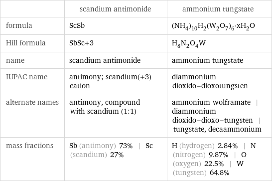  | scandium antimonide | ammonium tungstate formula | ScSb | (NH_4)_10H_2(W_2O_7)_6·xH_2O Hill formula | SbSc+3 | H_8N_2O_4W name | scandium antimonide | ammonium tungstate IUPAC name | antimony; scandium(+3) cation | diammonium dioxido-dioxotungsten alternate names | antimony, compound with scandium (1:1) | ammonium wolframate | diammonium dioxido-dioxo-tungsten | tungstate, decaammonium mass fractions | Sb (antimony) 73% | Sc (scandium) 27% | H (hydrogen) 2.84% | N (nitrogen) 9.87% | O (oxygen) 22.5% | W (tungsten) 64.8%