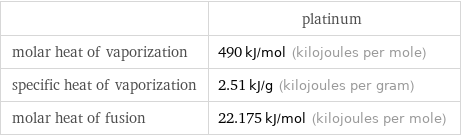  | platinum molar heat of vaporization | 490 kJ/mol (kilojoules per mole) specific heat of vaporization | 2.51 kJ/g (kilojoules per gram) molar heat of fusion | 22.175 kJ/mol (kilojoules per mole)