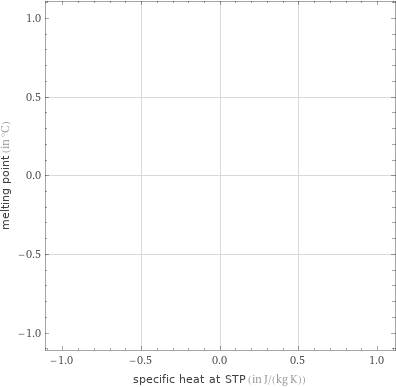 Scatter plot