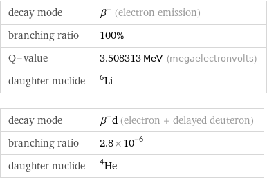 decay mode | β^- (electron emission) branching ratio | 100% Q-value | 3.508313 MeV (megaelectronvolts) daughter nuclide | Li-6 decay mode | β^-d (electron + delayed deuteron) branching ratio | 2.8×10^-6 daughter nuclide | He-4
